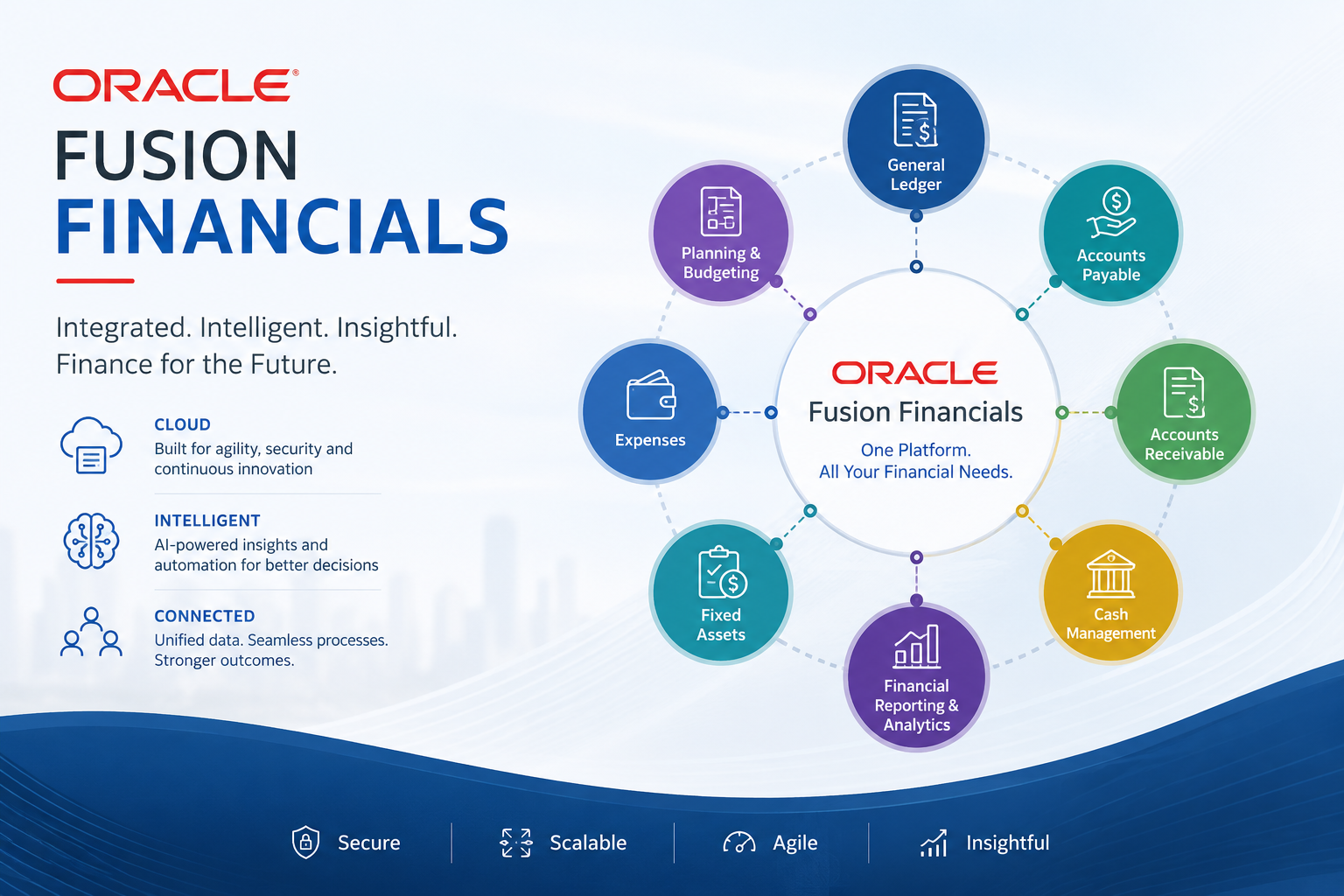 Most In-Demand Oracle Fusion Financials Modules for Career Growth