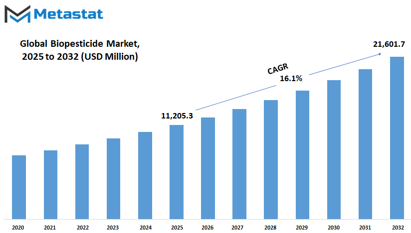 Biopesticide Market Size, Share, Growth Trends and Forecast 2025–2032