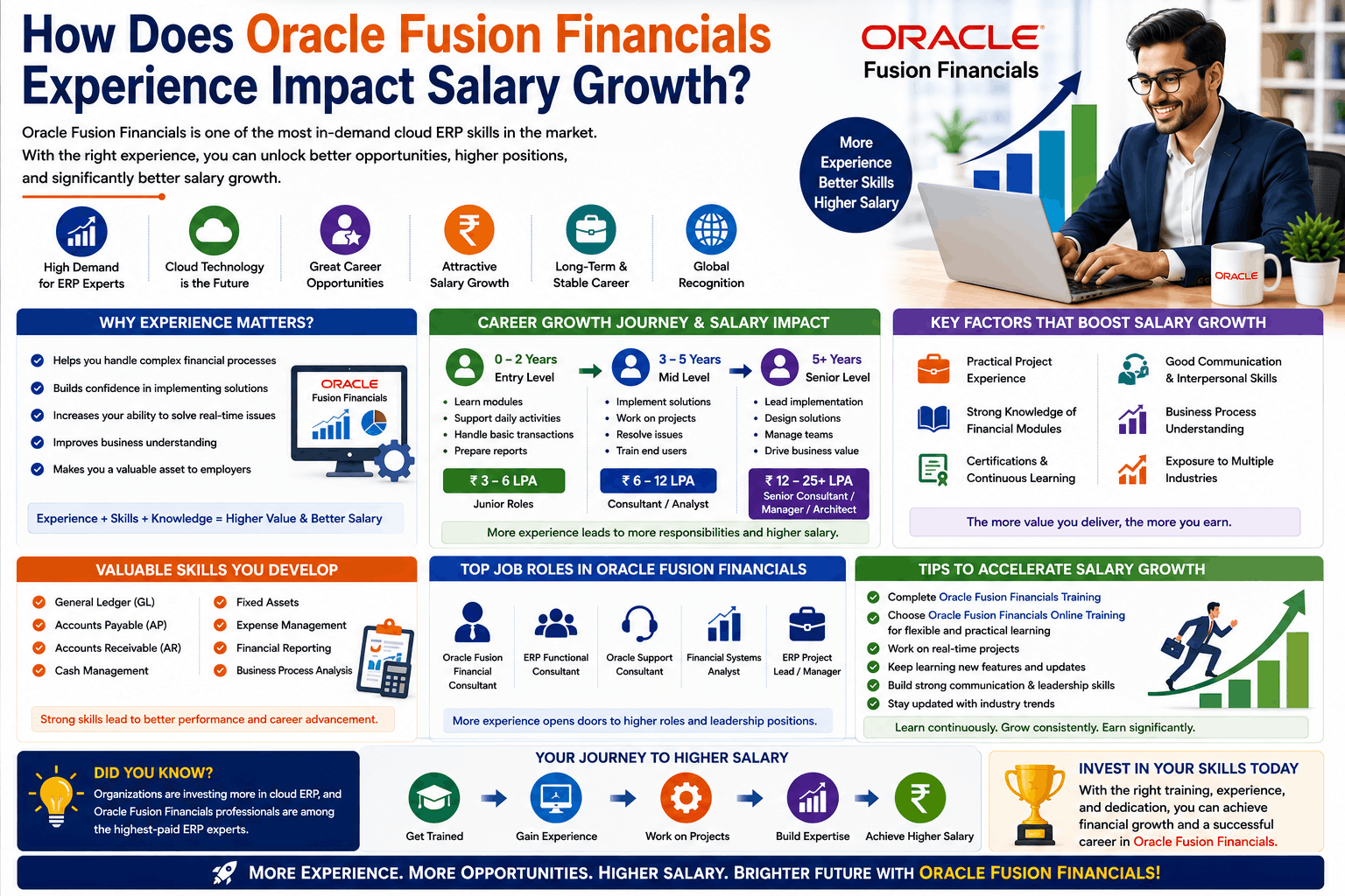 How Does Oracle Fusion Financials Experience Impact Salary Growth?