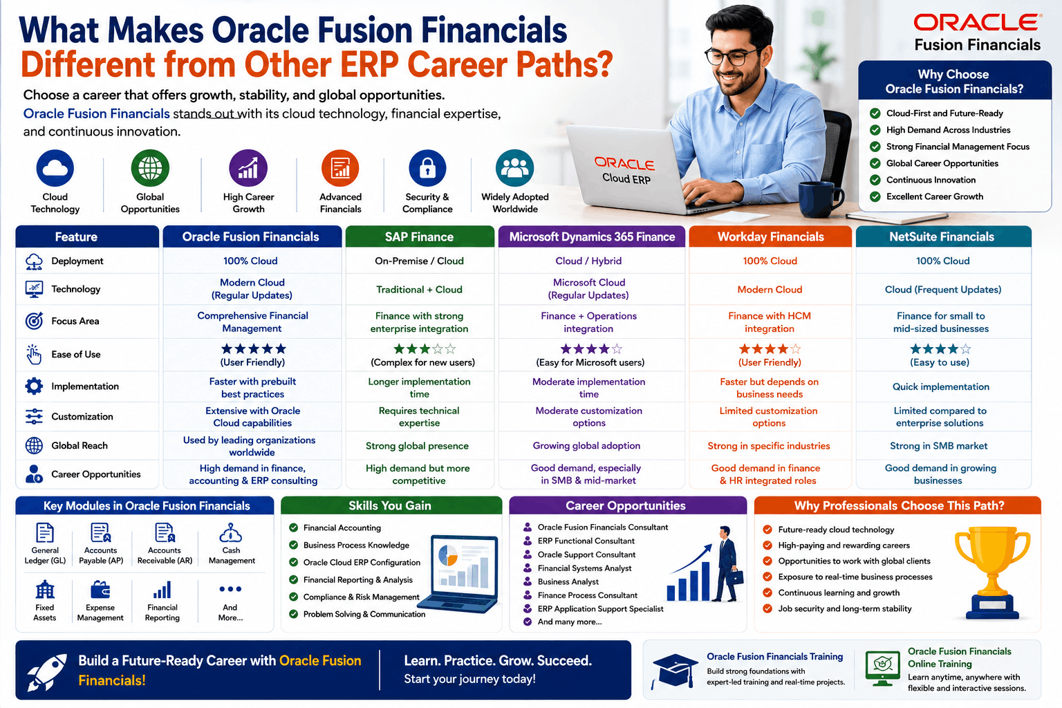 What Makes Oracle Fusion Financials Different from Other ERP Career Paths?