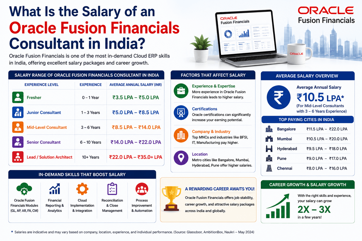 What Is the Salary of an Oracle Fusion Financials Consultant in India?