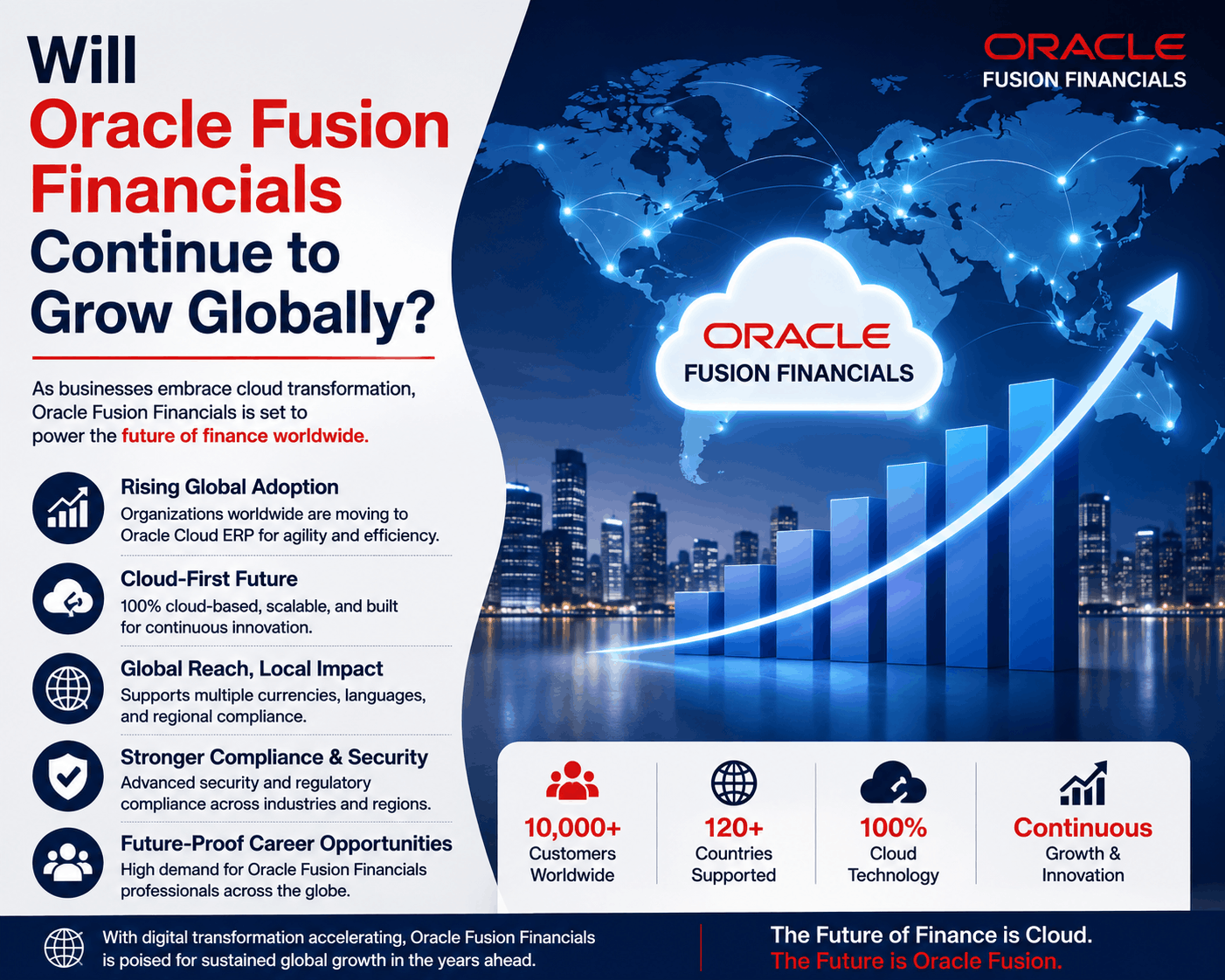 Will Oracle Fusion Financials Continue to Grow Globally?