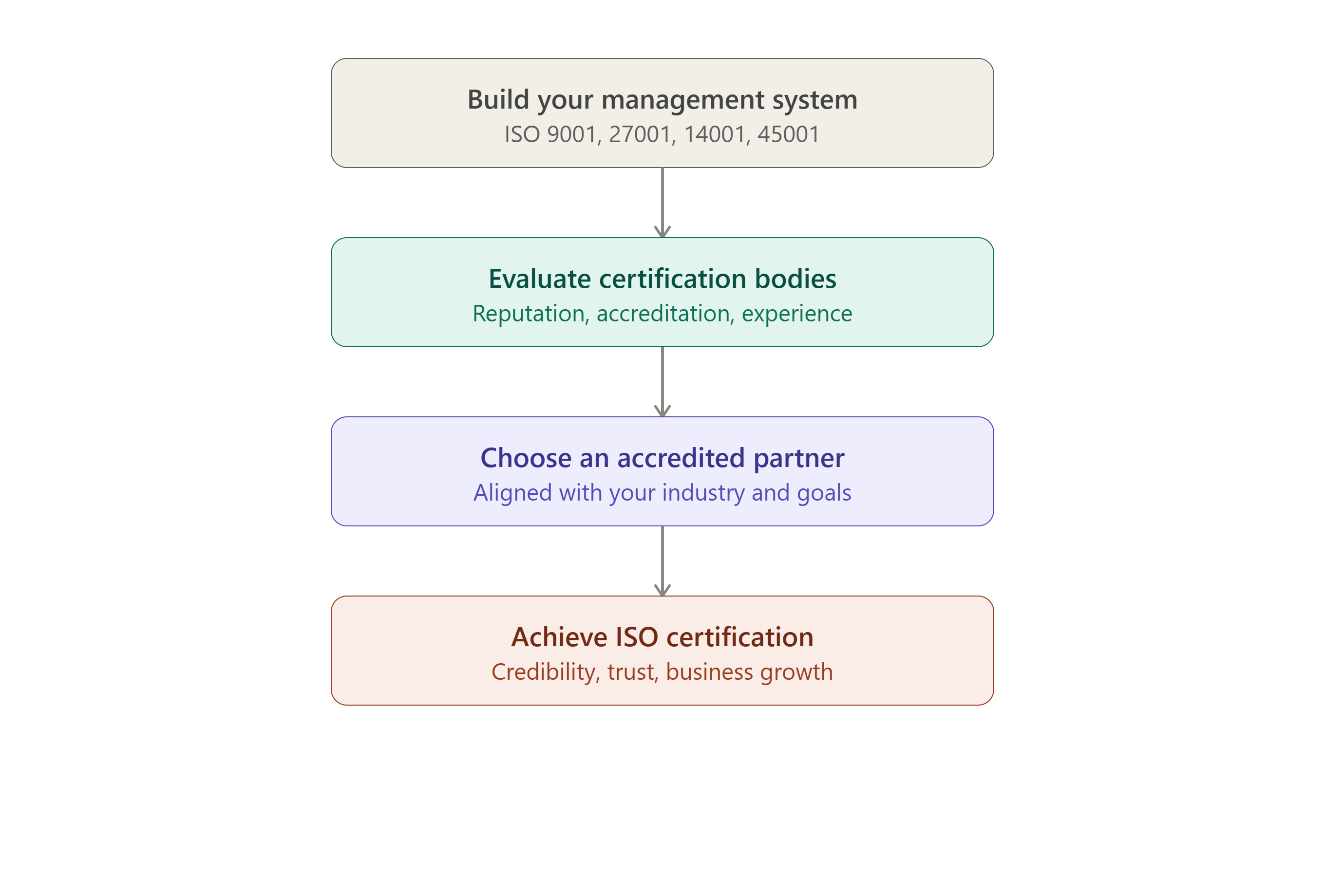 How to Choose the Right ISO Certification Body
