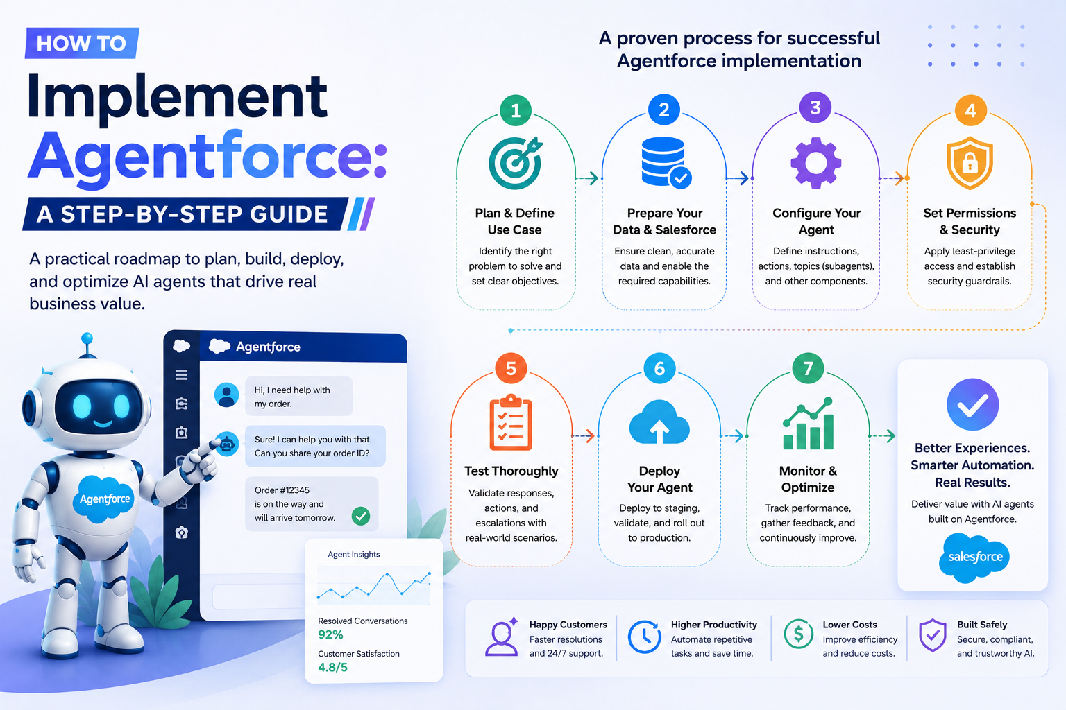 How to Implement Agentforce: A Step-by-Step Guide